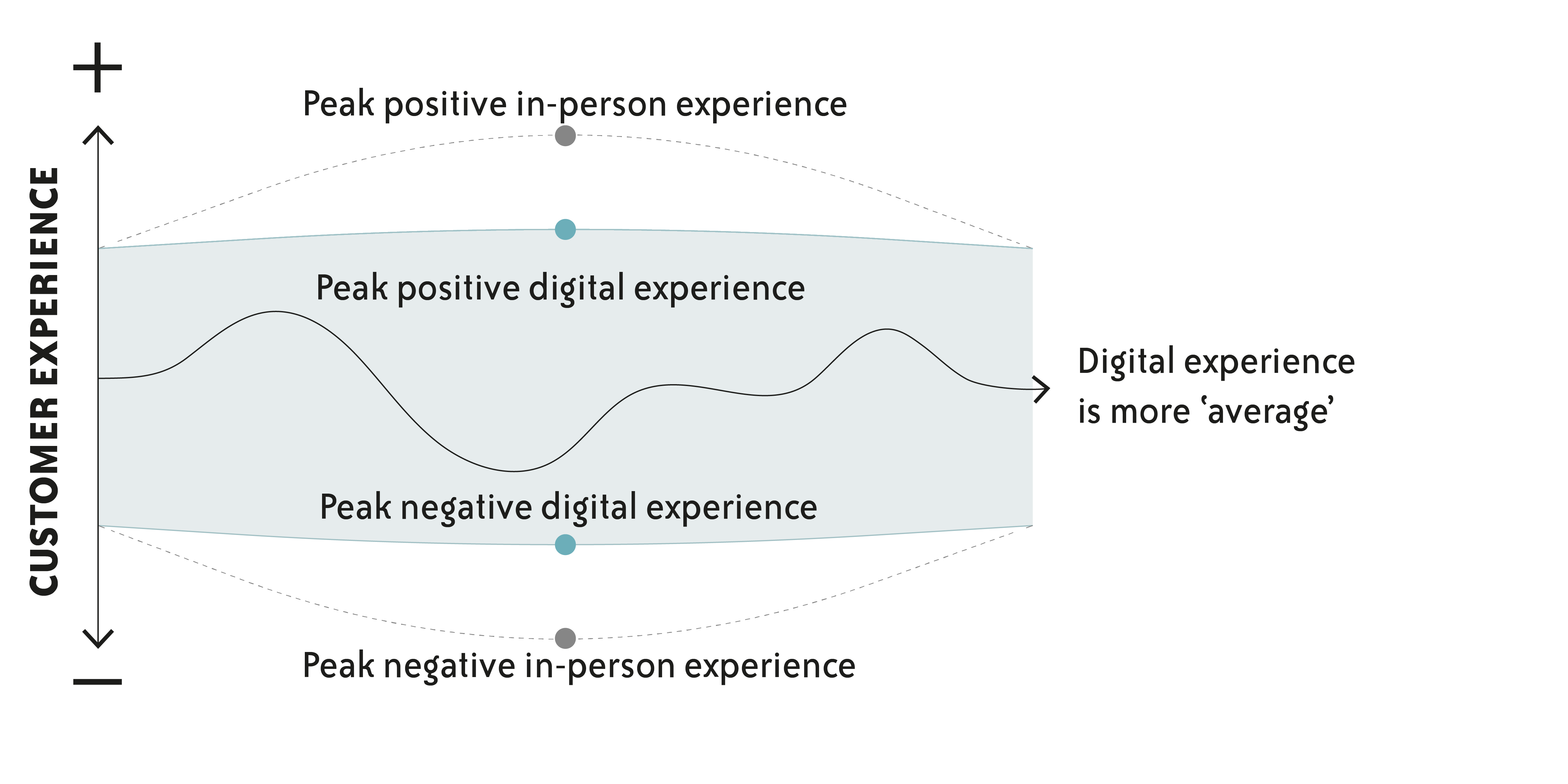 customer service diagram with digital and in person experiences